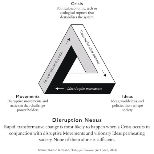 Disruption Nexus