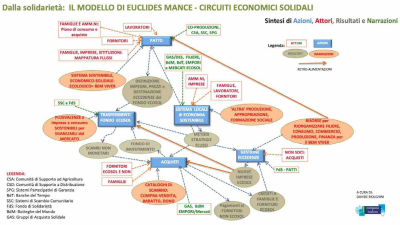 Circuiti economici solidali